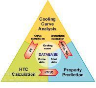 IVF SmartQuench 冷卻特性測試儀 高效數據處理，品質與價格兼得