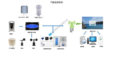 多參數氣象監測系統的技術特性、數據處理關鍵技術與應用實踐