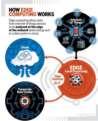 從云計(jì)算到邊緣 理解數(shù)據(jù)處理的三層架構(gòu)