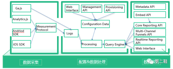 以Google Analytics為例，盤(pán)點(diǎn)BI產(chǎn)品四大要素之?dāng)?shù)據(jù)處理